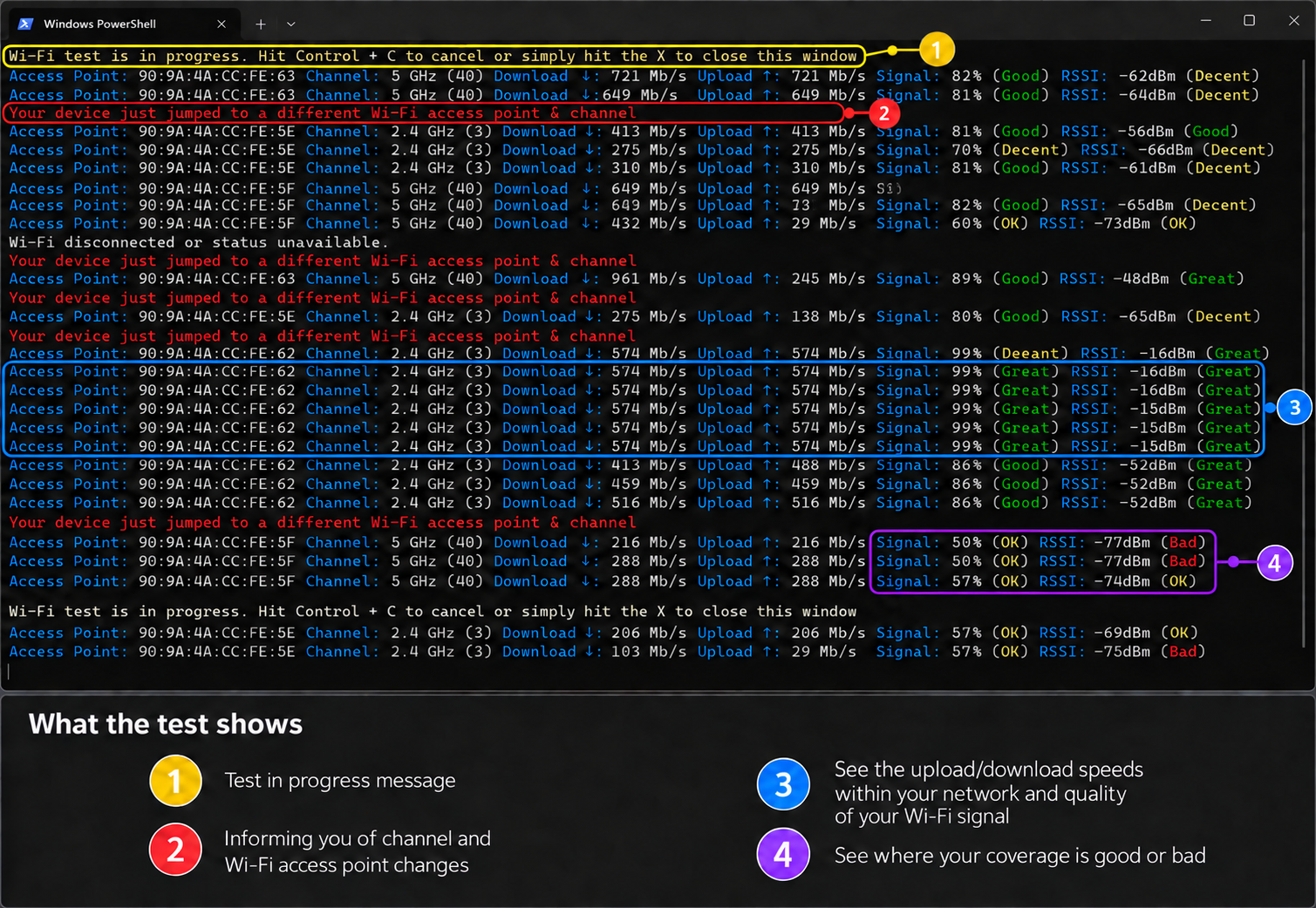 The script running in PowerShell, printing a line every two seconds with access point, channel, download and upload speeds, signal percentage, and RSSI, with callouts explaining each part