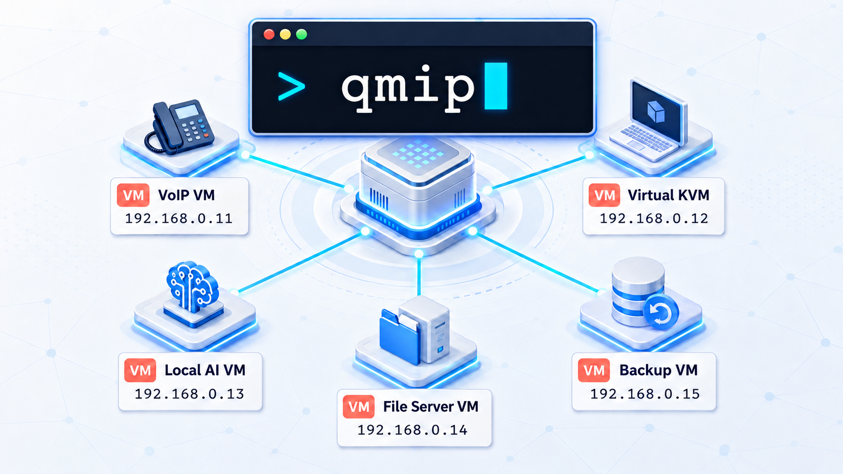 Diagram of a Proxmox host running the qmip command, connected to six VMs with labeled IP addresses including VoIP, Virtual KVM, Local AI, File Server, and Backup VMs