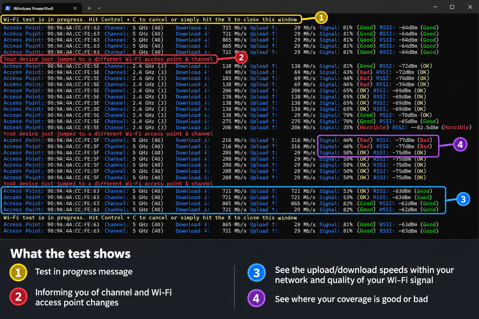 Annotated screenshot of the Wi-Fi test running in Windows PowerShell, with callouts showing the test-in-progress reminder, access point and channel change alerts, download/upload speed and signal quality readings, and areas of strong versus weak Wi-Fi coverage using the Great, Good, OK, Bad, and Horrible rating scale.